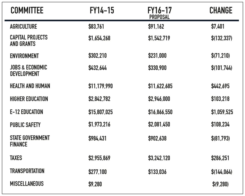 Line item spending