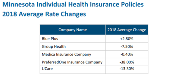 2018 mnsure rates